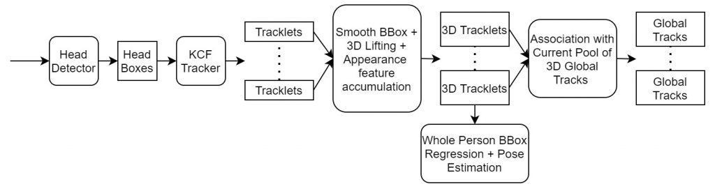 Real-Time Head Pose Estimation and Face Modeling From a Depth Image